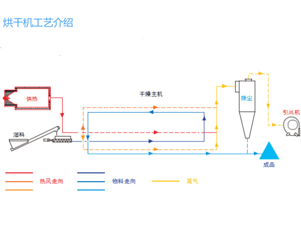 污泥烘干機干燥示意圖