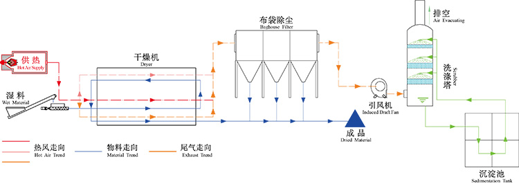 城市污泥烘干設備烘干工藝流程