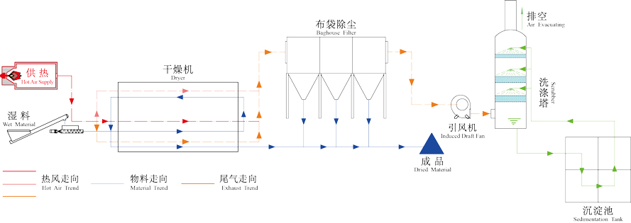 河道污泥烘干機工作原理